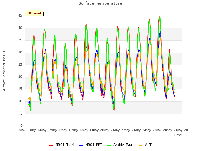 plot of Surface Temperature