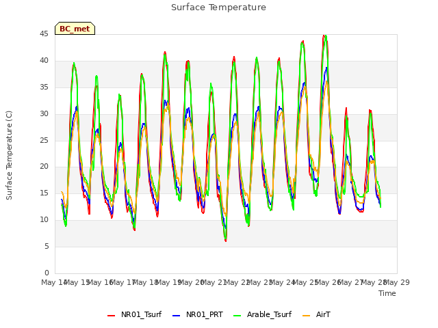 plot of Surface Temperature