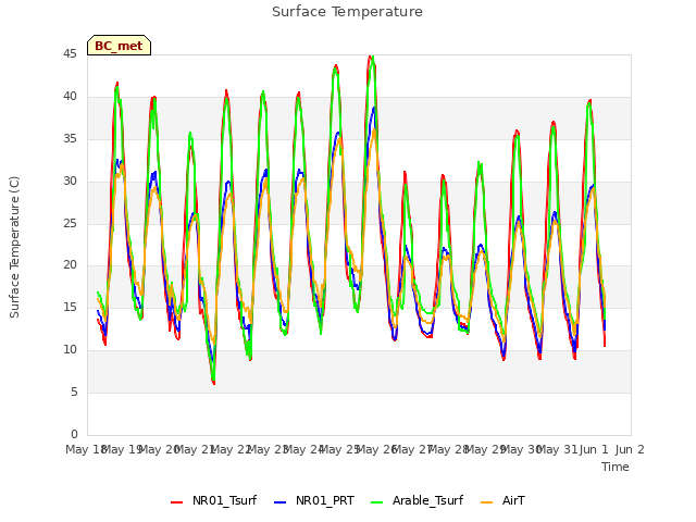 plot of Surface Temperature