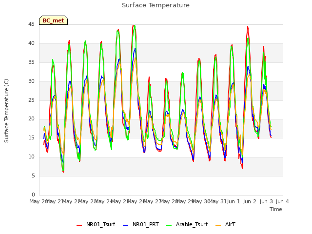 plot of Surface Temperature