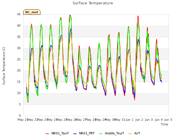 plot of Surface Temperature