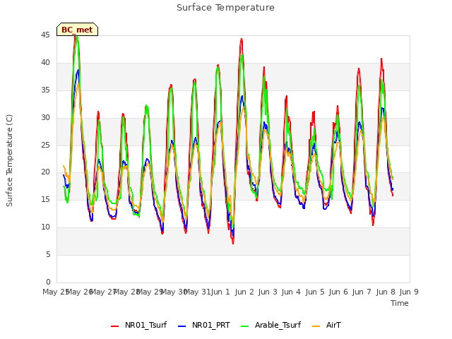 plot of Surface Temperature