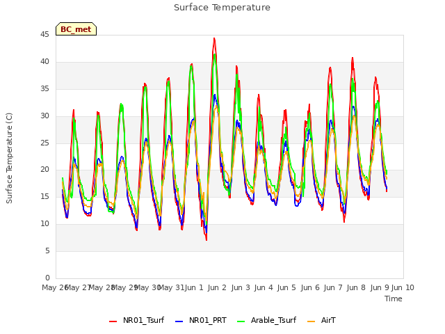 plot of Surface Temperature