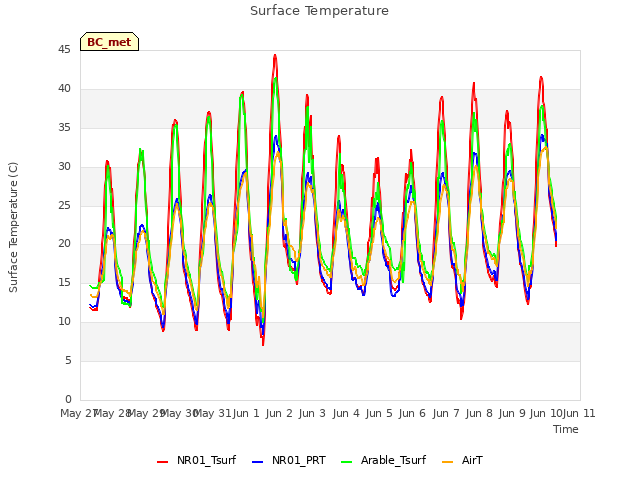 plot of Surface Temperature