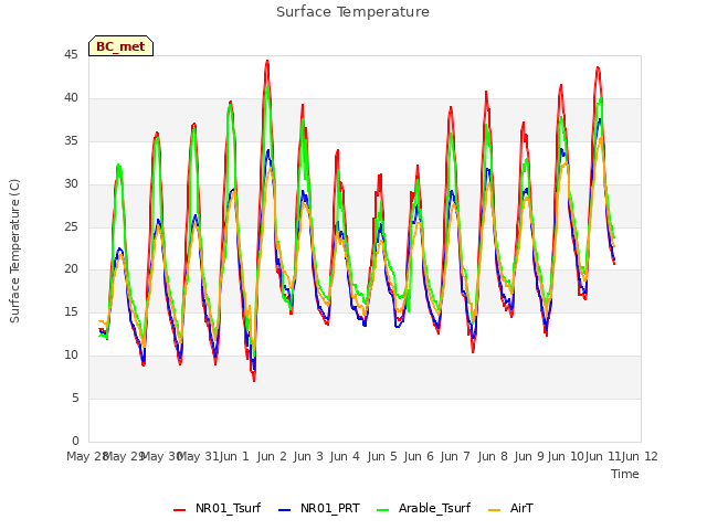 plot of Surface Temperature