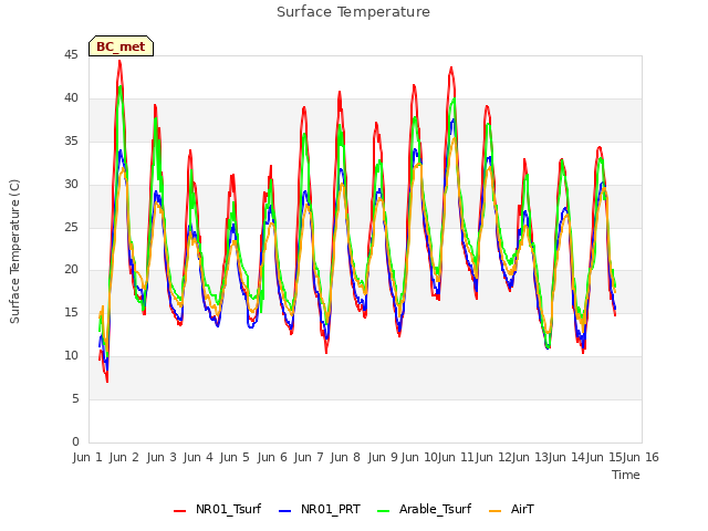 plot of Surface Temperature