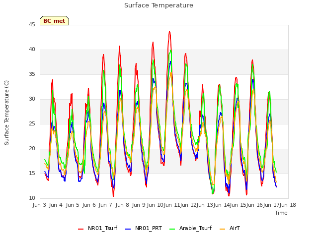 plot of Surface Temperature