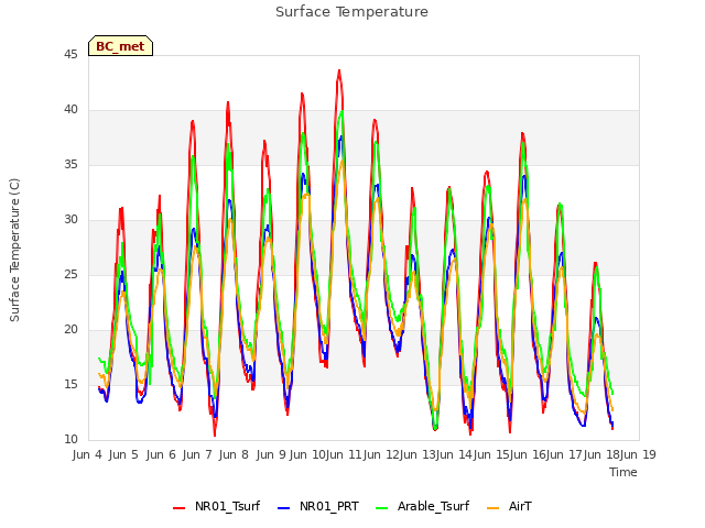 plot of Surface Temperature