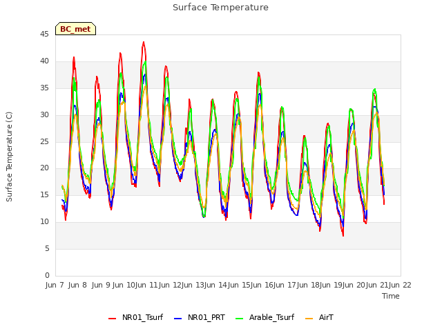 plot of Surface Temperature