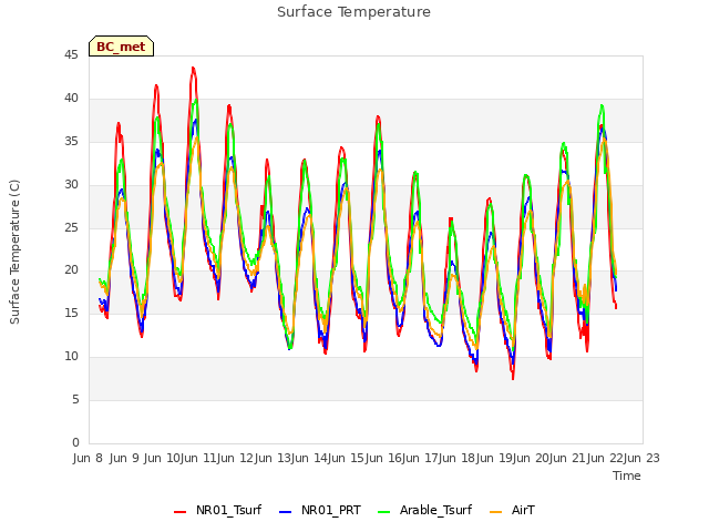 plot of Surface Temperature