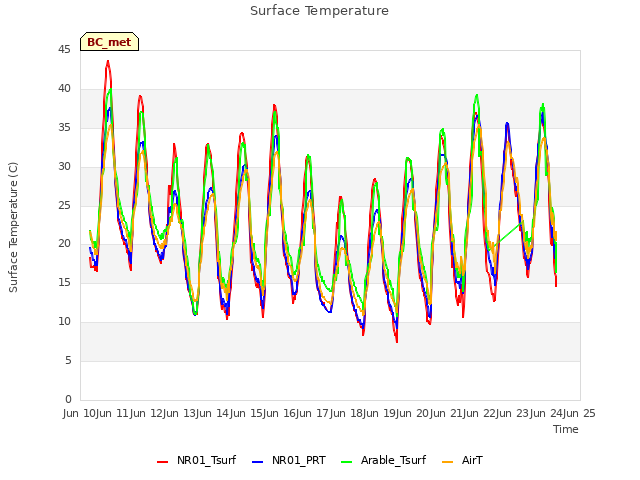 plot of Surface Temperature