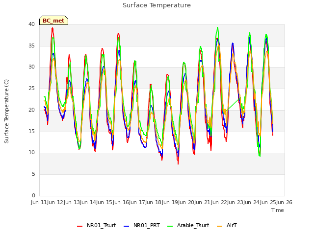 plot of Surface Temperature