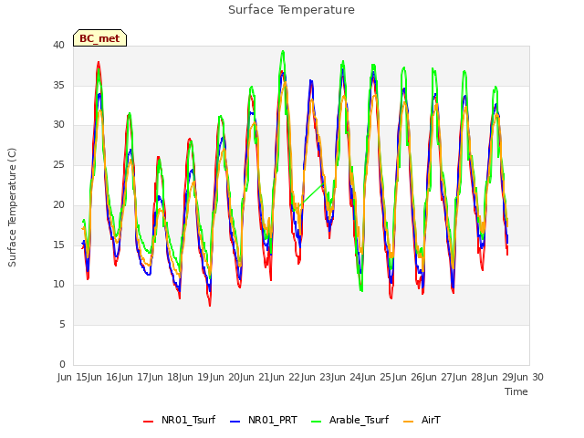 plot of Surface Temperature