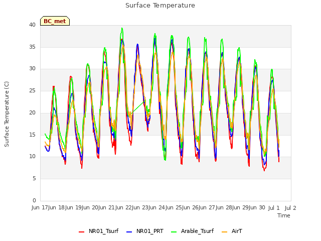 plot of Surface Temperature