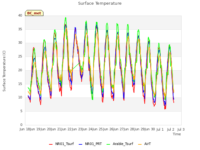 plot of Surface Temperature