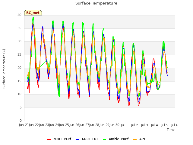 plot of Surface Temperature