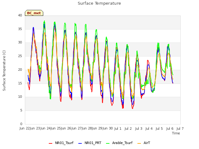 plot of Surface Temperature