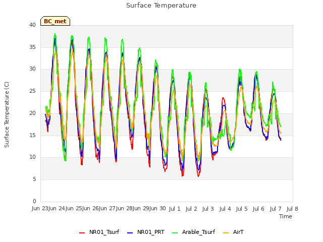 plot of Surface Temperature