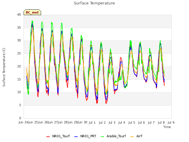 plot of Surface Temperature