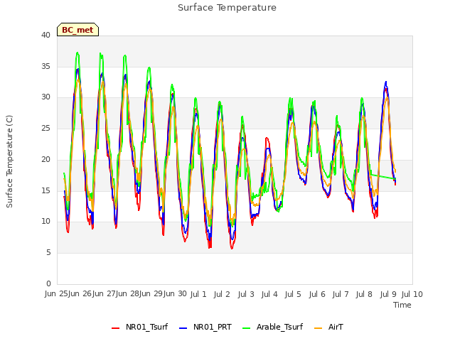 plot of Surface Temperature