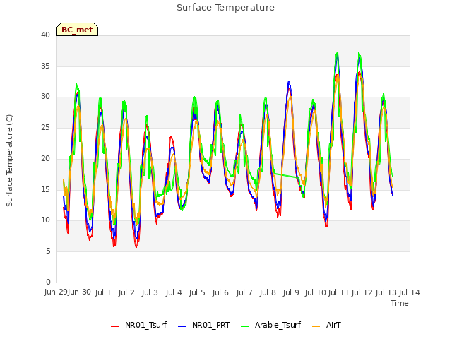 plot of Surface Temperature