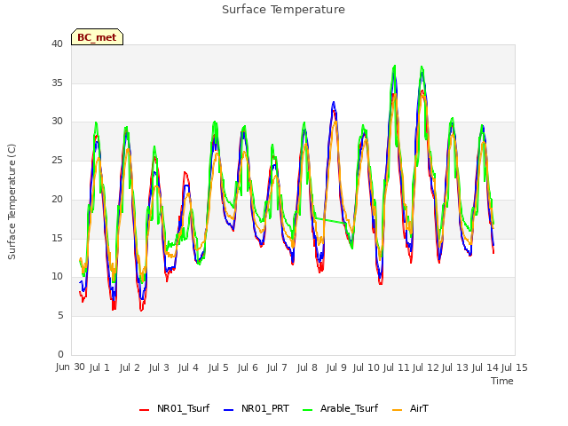 plot of Surface Temperature