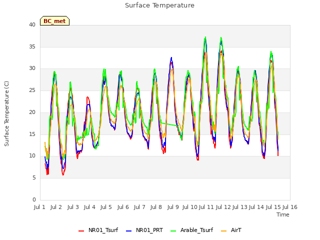 plot of Surface Temperature