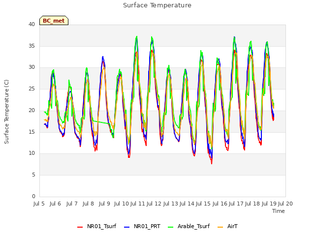 plot of Surface Temperature