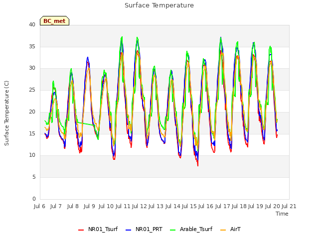 plot of Surface Temperature