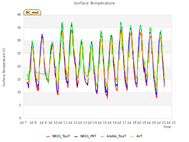 plot of Surface Temperature