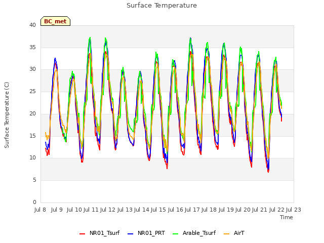 plot of Surface Temperature