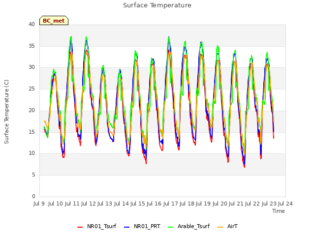 plot of Surface Temperature