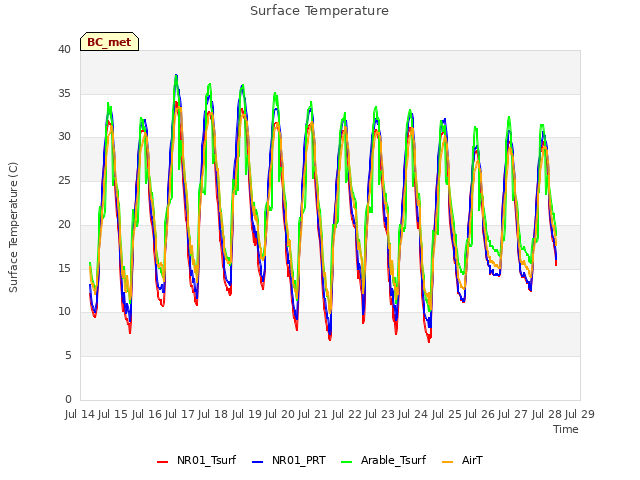 plot of Surface Temperature
