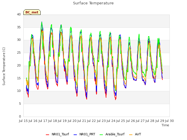 plot of Surface Temperature