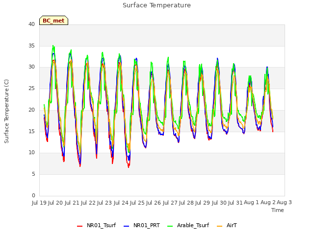 plot of Surface Temperature