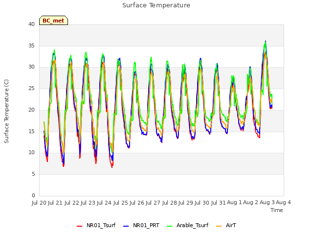 plot of Surface Temperature