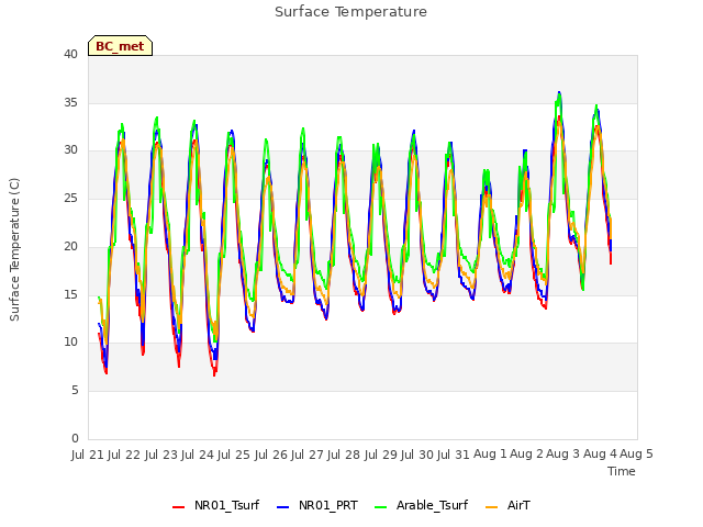 plot of Surface Temperature