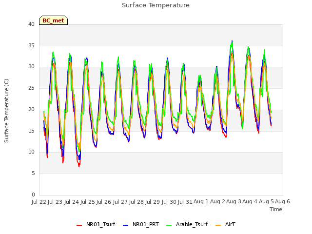 plot of Surface Temperature