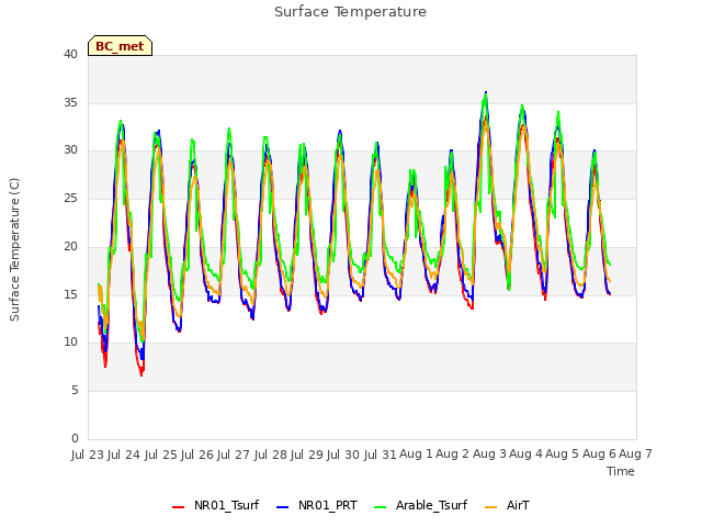 plot of Surface Temperature