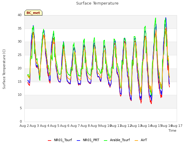 plot of Surface Temperature