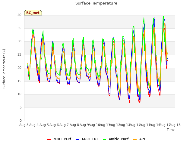 plot of Surface Temperature