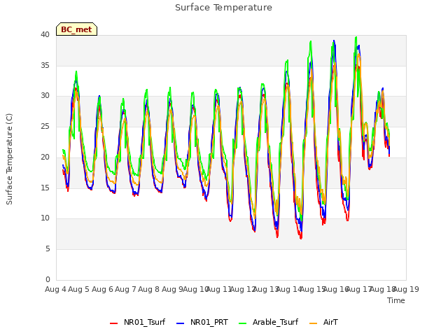 plot of Surface Temperature