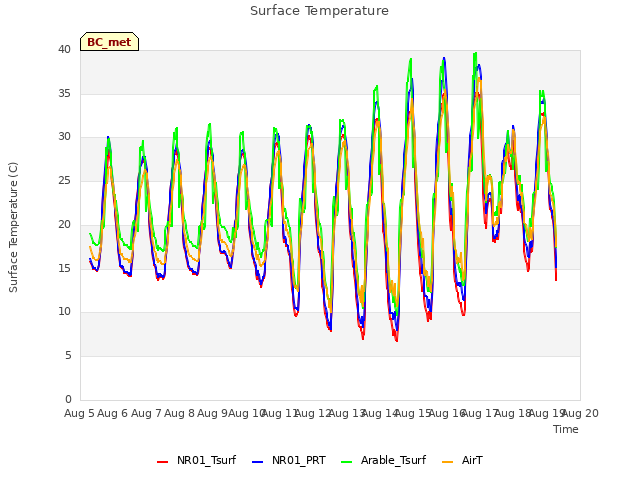 plot of Surface Temperature