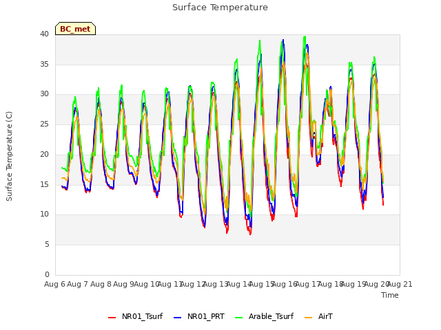 plot of Surface Temperature