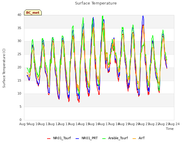 plot of Surface Temperature