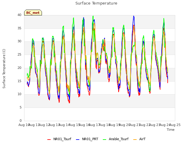 plot of Surface Temperature