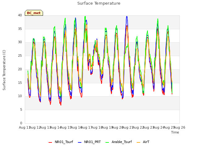 plot of Surface Temperature