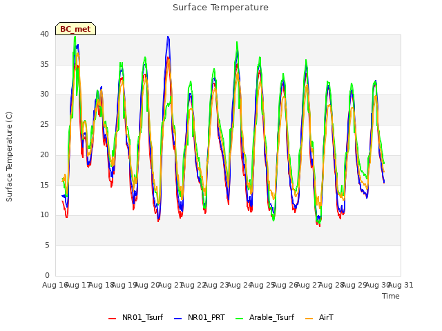 plot of Surface Temperature