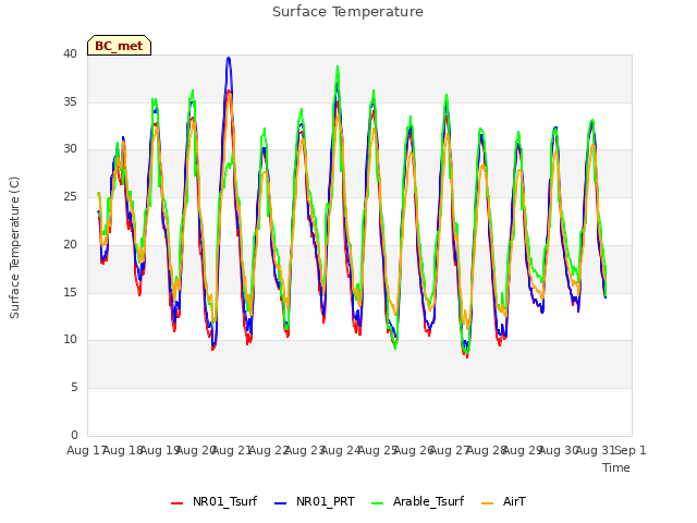 plot of Surface Temperature