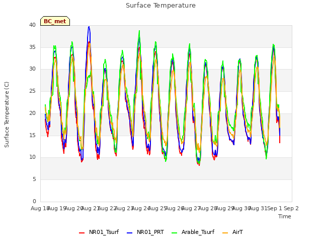 plot of Surface Temperature